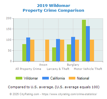 Wildomar Property Crime vs. State and National Comparison