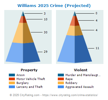 Williams Crime 2025