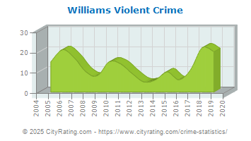 Williams Violent Crime