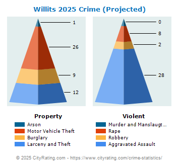 Willits Crime 2025