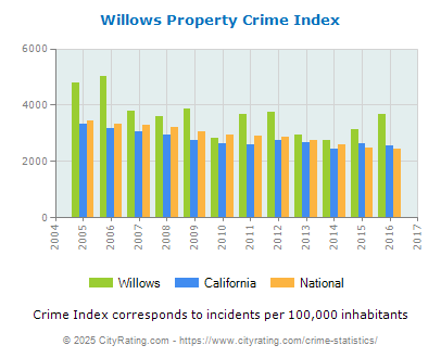 Willows Property Crime vs. State and National Per Capita