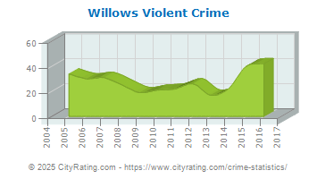 Willows Violent Crime