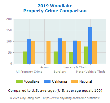 Woodlake Property Crime vs. State and National Comparison