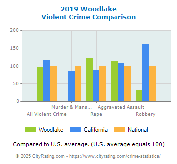 Woodlake Violent Crime vs. State and National Comparison