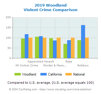 Woodland Violent Crime vs. State and National Comparison