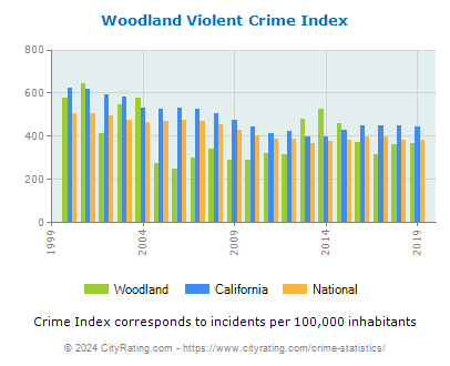 Woodland Violent Crime vs. State and National Per Capita