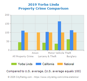 Yorba Linda Property Crime vs. State and National Comparison