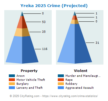 Yreka Crime 2025