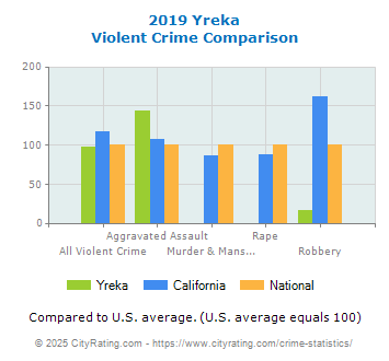 Yreka Violent Crime vs. State and National Comparison