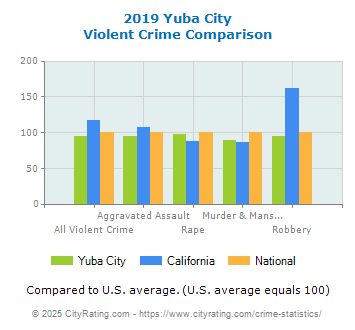 Yuba City Violent Crime vs. State and National Comparison