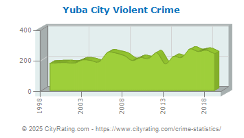 Yuba City Violent Crime