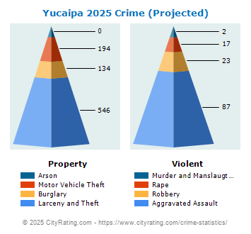 Yucaipa Crime 2025