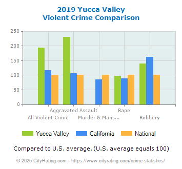 Yucca Valley Violent Crime vs. State and National Comparison