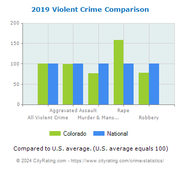 Colorado Violent Crime vs. National Comparison