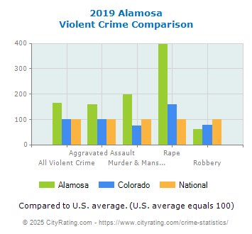 Alamosa Violent Crime vs. State and National Comparison