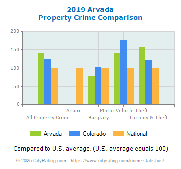 Arvada Property Crime vs. State and National Comparison