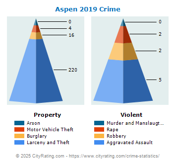 Aspen Crime 2019