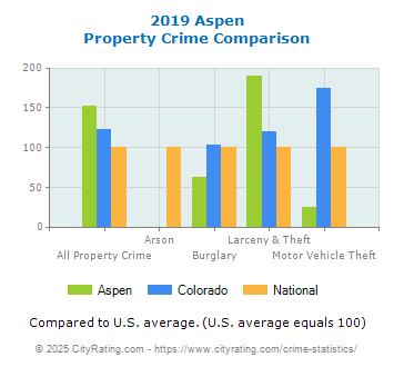 Aspen Property Crime vs. State and National Comparison