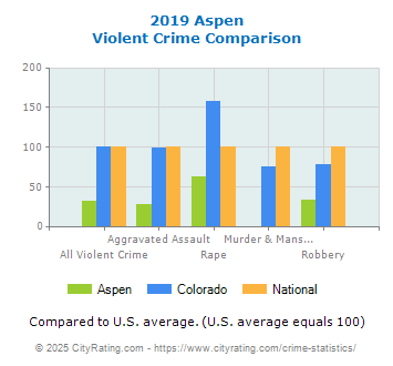 Aspen Violent Crime vs. State and National Comparison