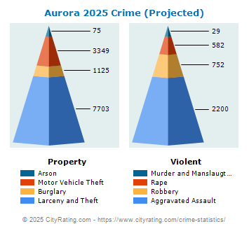 Aurora Crime 2025