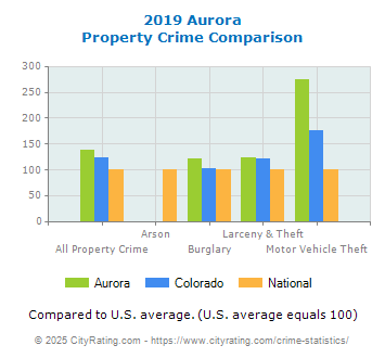 Aurora Property Crime vs. State and National Comparison