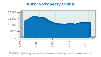 Aurora Property Crime