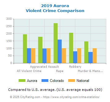 Aurora Violent Crime vs. State and National Comparison