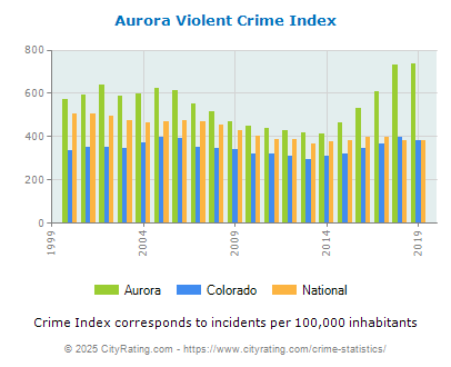 Aurora Violent Crime vs. State and National Per Capita