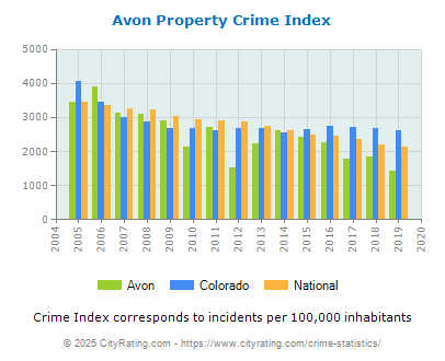 Avon Property Crime vs. State and National Per Capita