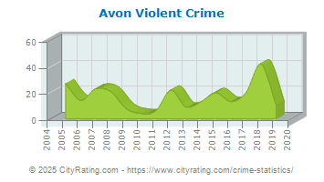 Avon Violent Crime