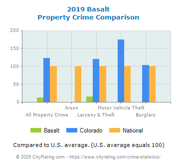 Basalt Property Crime vs. State and National Comparison