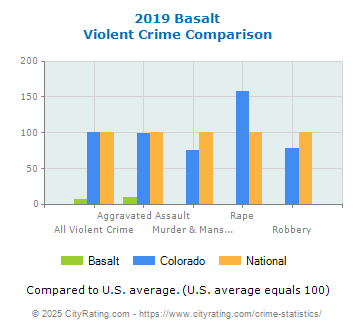 Basalt Violent Crime vs. State and National Comparison