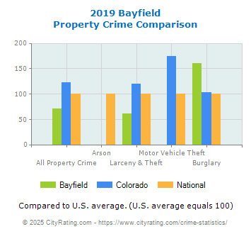 Bayfield Property Crime vs. State and National Comparison