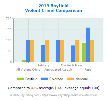 Bayfield Violent Crime vs. State and National Comparison