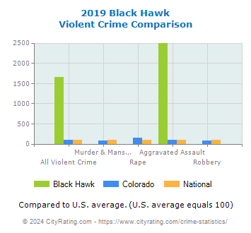 Black Hawk Violent Crime vs. State and National Comparison