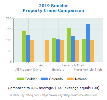 Boulder Property Crime vs. State and National Comparison