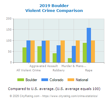 Boulder Violent Crime vs. State and National Comparison