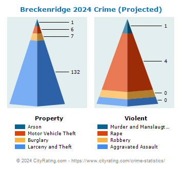 Breckenridge Crime 2024