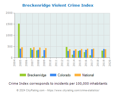 Breckenridge Violent Crime vs. State and National Per Capita