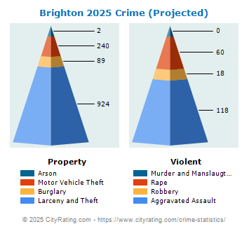 Brighton Crime 2025