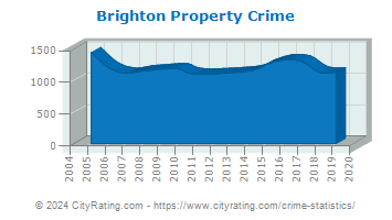 Brighton Property Crime