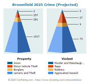 Broomfield Crime 2025