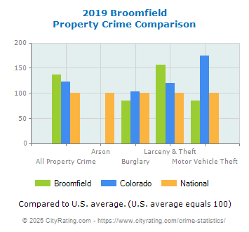 Broomfield Property Crime vs. State and National Comparison