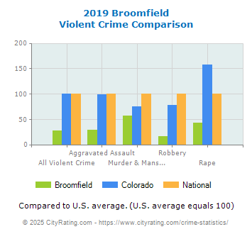 Broomfield Violent Crime vs. State and National Comparison