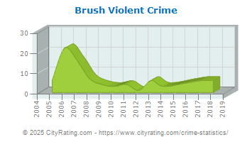 Brush Violent Crime