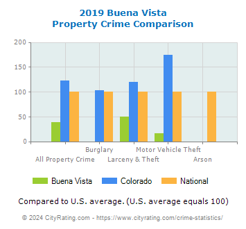 Buena Vista Property Crime vs. State and National Comparison