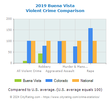 Buena Vista Violent Crime vs. State and National Comparison