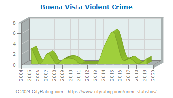 Buena Vista Violent Crime