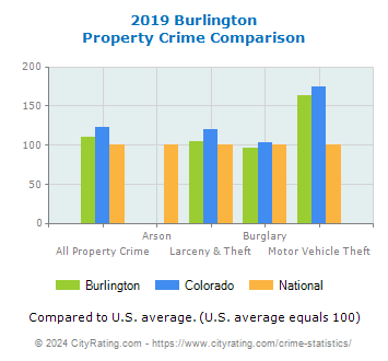 Burlington Property Crime vs. State and National Comparison