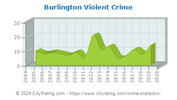 Burlington Violent Crime